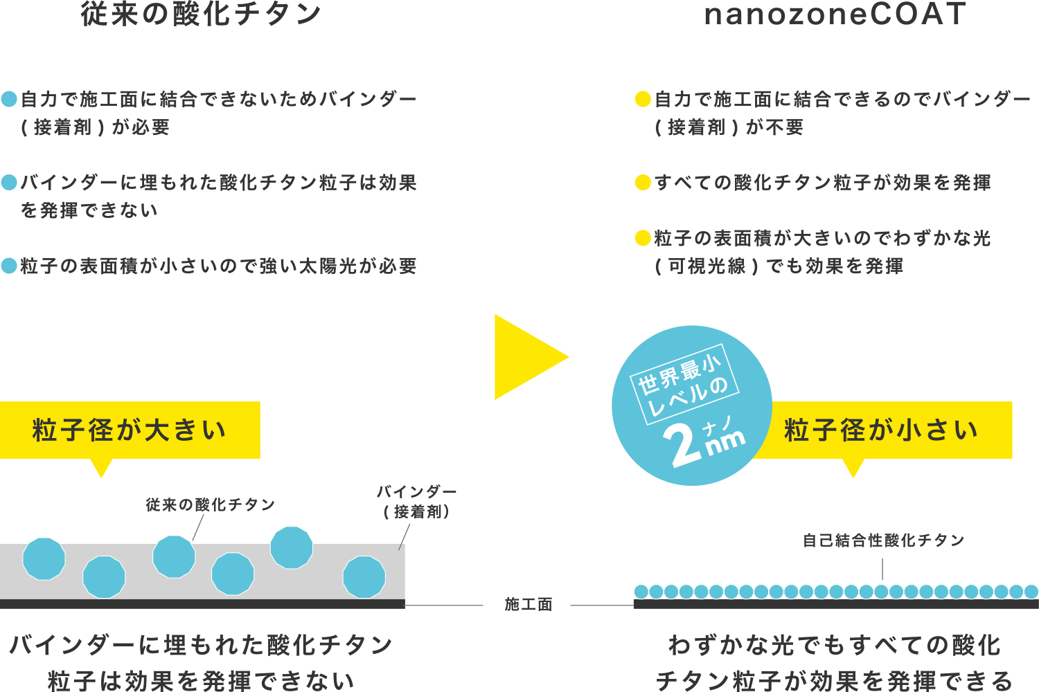 nanozoneCOATと従来の酸化チタン光触媒の違い