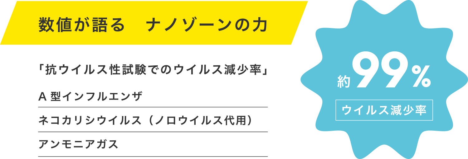 数値が語る　ナノゾーンの力